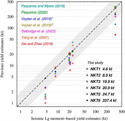 Yield estimation of North Korean underground nuclear tests using Lg-wave source spectra